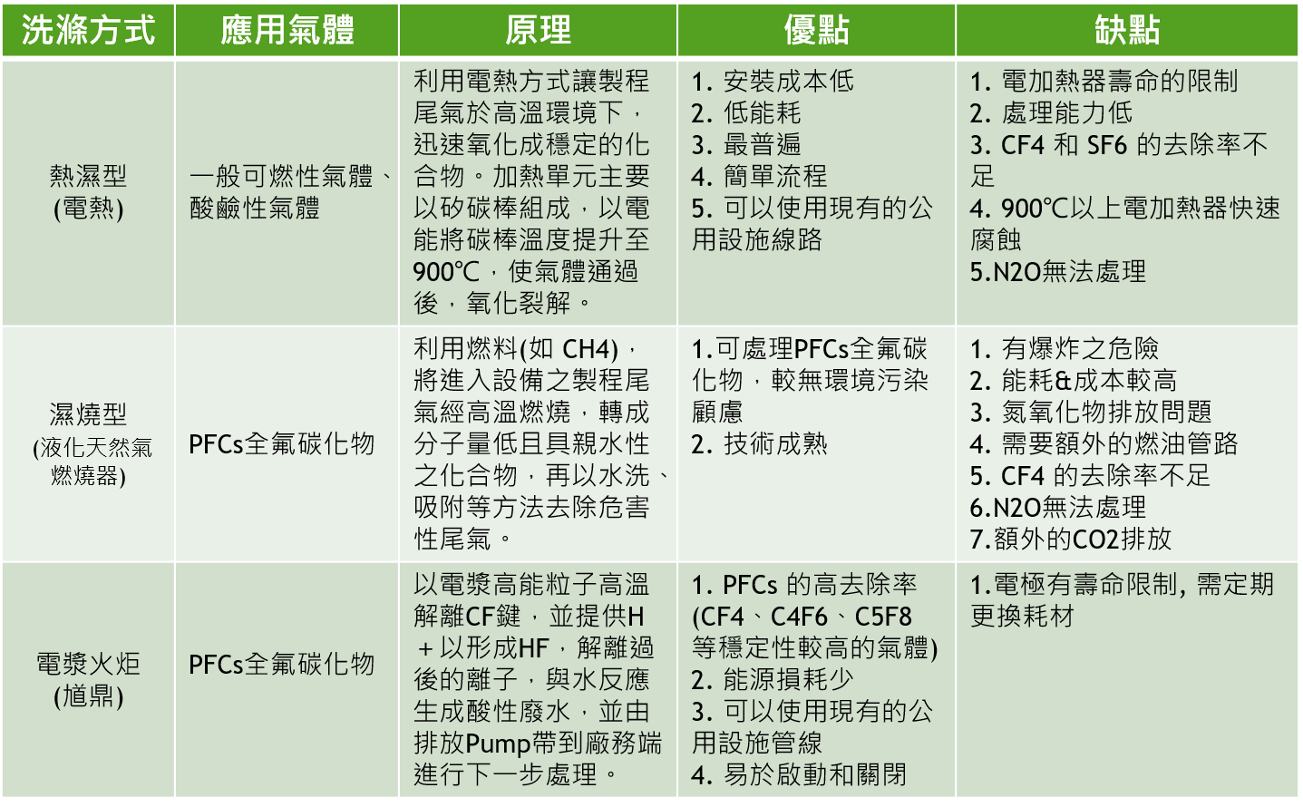 等离子洗涤与其类型设备比较