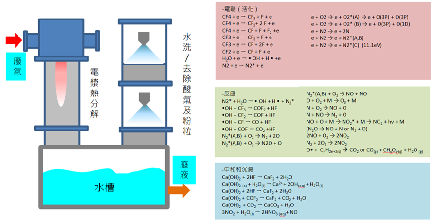 電漿洗滌器反應器