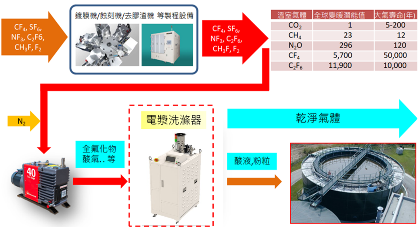 氣體處理流程